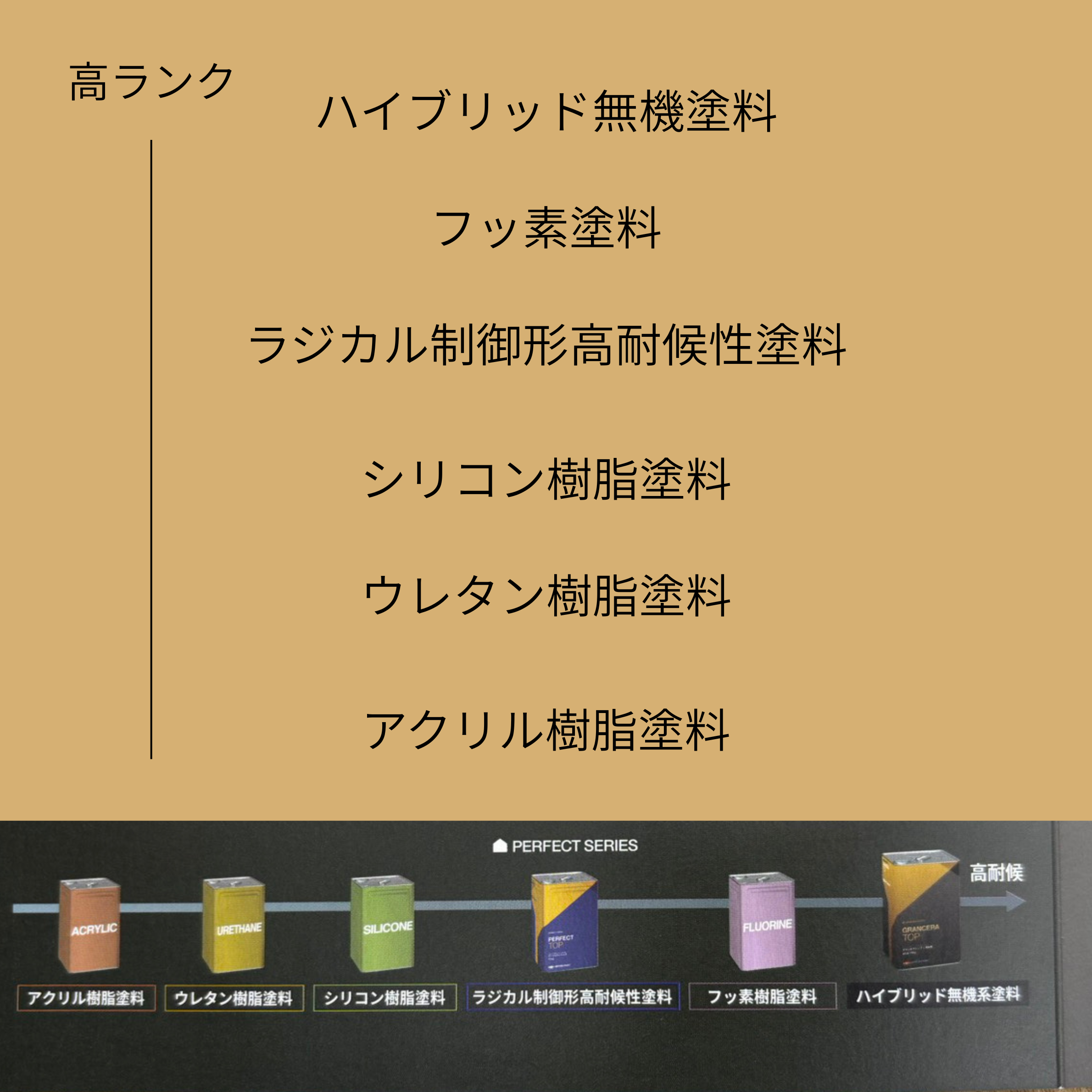 ランク別塗料の特徴